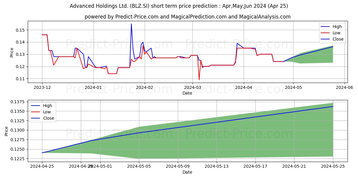 Advanced stock short term price prediction: Apr,May,Jun 2024|BLZ.SI: 0.15