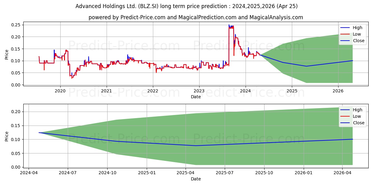 Advanced stock long term price prediction: 2024,2025,2026|BLZ.SI: 0.165