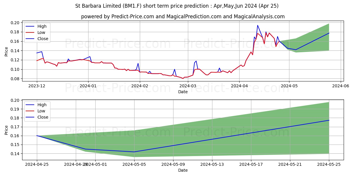 ST. BARBARA LTD. stock short term price prediction: Apr,May,Jun 2024|BM1.F: 0.111