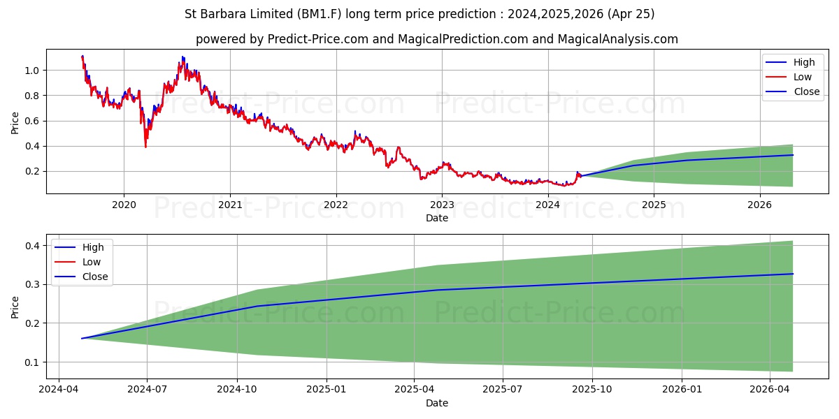ST. BARBARA LTD. stock long term price prediction: 2024,2025,2026|BM1.F: 0.1622