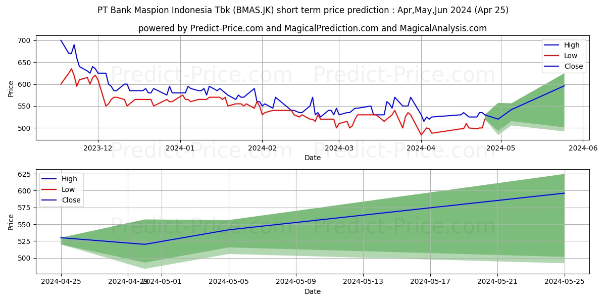 Bank Maspion Indonesia Tbk. stock short term price prediction: May,Jun,Jul 2024|BMAS.JK: 662.9999303817749023437500000000000