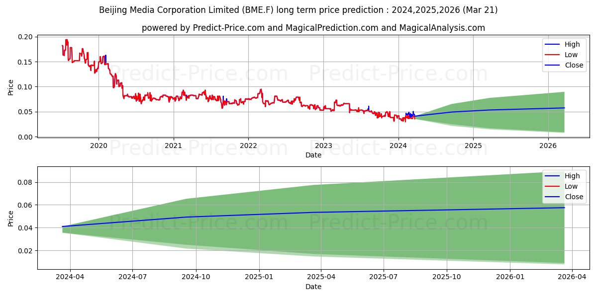BEIJING MEDIA CORP.H YC 1 stock long term price prediction: 2024,2025,2026|BME.F: 0.0677
