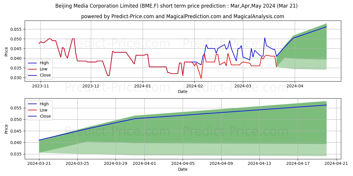 BEIJING MEDIA CORP.H YC 1 stock short term price prediction: Apr,May,Jun 2024|BME.F: 0.068