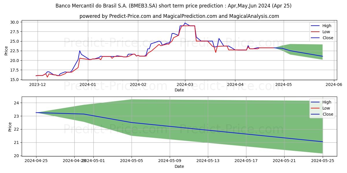 MERC BRASIL ON      N1 stock short term price prediction: May,Jun,Jul 2024|BMEB3.SA: 52.0648493289947538187334430404007