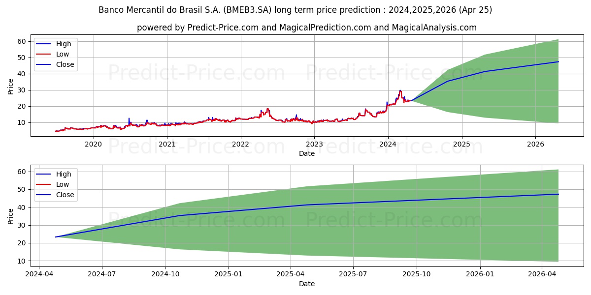 MERC BRASIL ON      N1 stock long term price prediction: 2024,2025,2026|BMEB3.SA: 45.3917