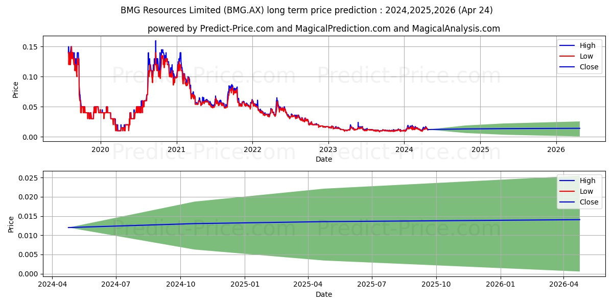 BMG FPO stock long term price prediction: 2024,2025,2026|BMG.AX: 0.0203