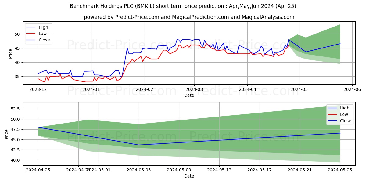 BENCHMARK HOLDINGS PLC ORD 0.1P stock short term price prediction: May,Jun,Jul 2024|BMK.L: 76.47