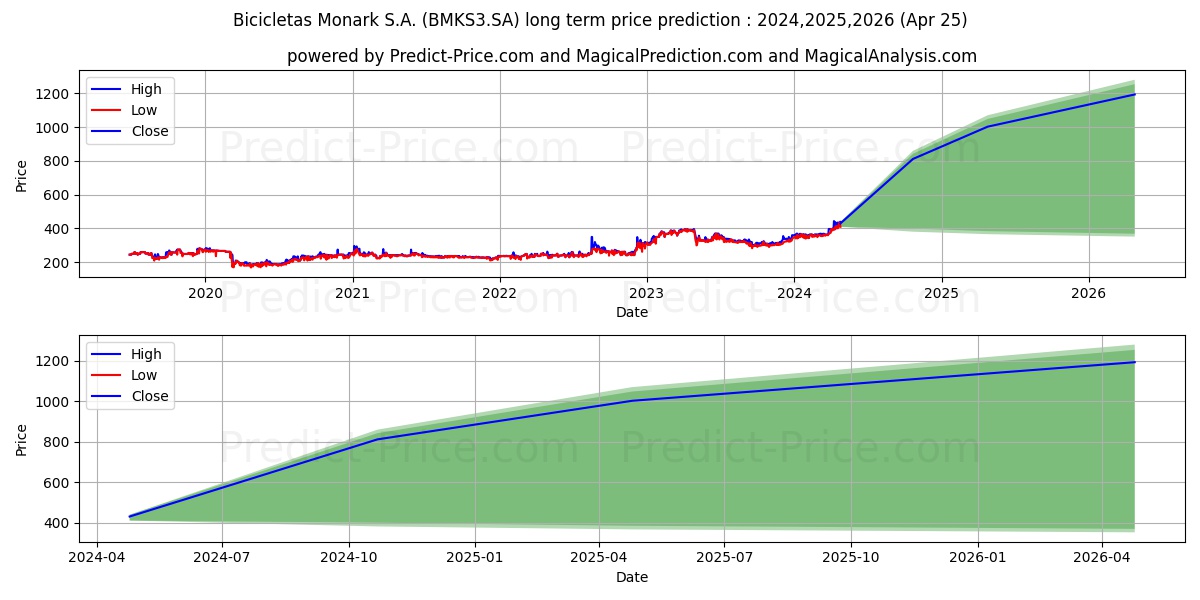 BIC MONARK  ON stock long term price prediction: 2024,2025,2026|BMKS3.SA: 705.2413