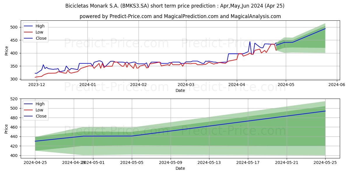BIC MONARK  ON stock short term price prediction: May,Jun,Jul 2024|BMKS3.SA: 705.2412806793581694364547729492188