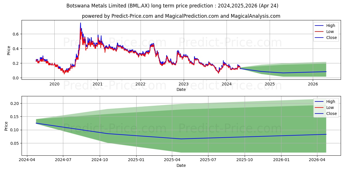 BOABMETALS FPO stock long term price prediction: 2024,2025,2026|BML.AX: 0.1529