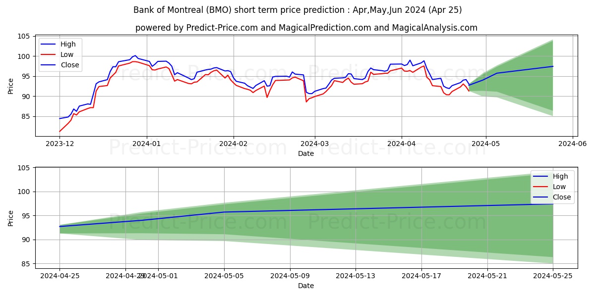 Bank Of Montreal stock short term price prediction: May,Jun,Jul 2024|BMO: 132.02