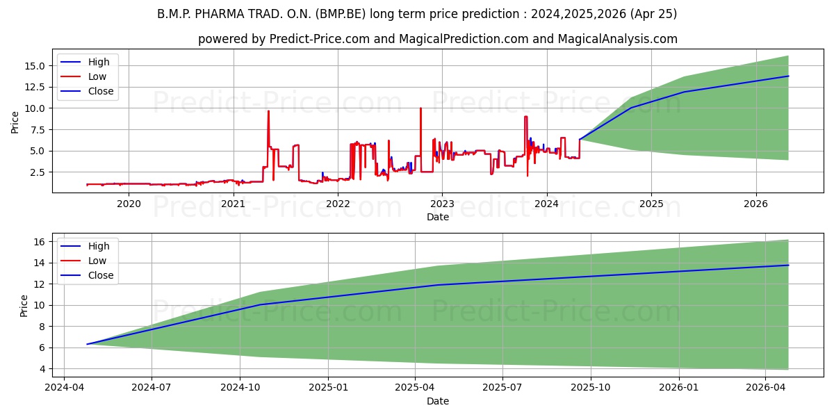 B.M.P. PHARMA TRAD. O.N. stock long term price prediction: 2024,2025,2026|BMP.BE: 9.2058