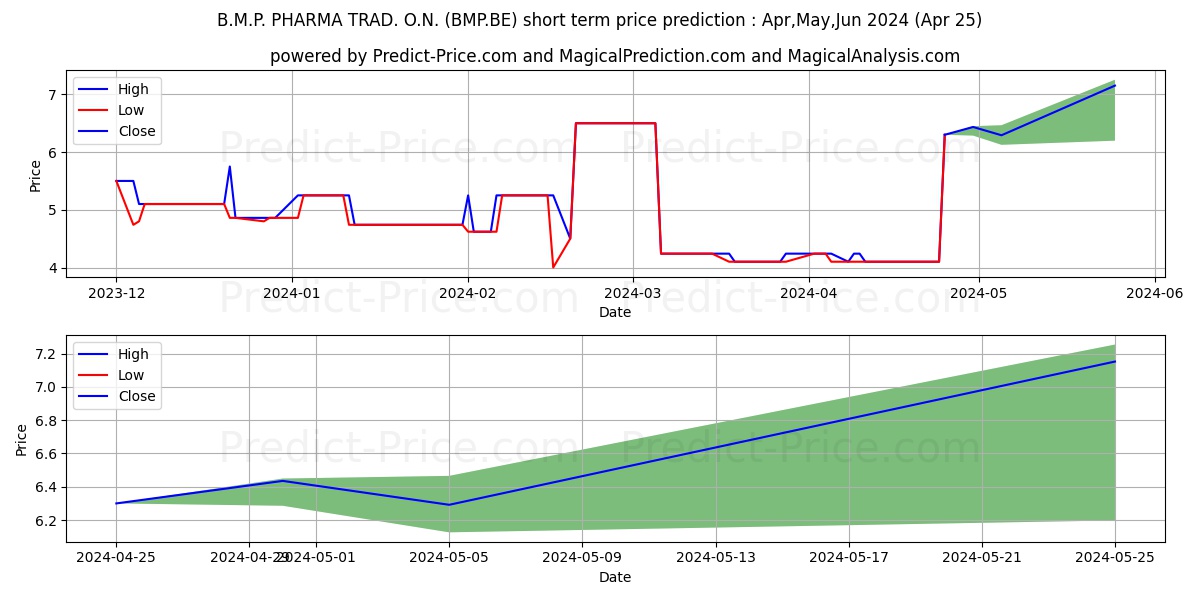 B.M.P. PHARMA TRAD. O.N. stock short term price prediction: Mar,Apr,May 2024|BMP.BE: 9.21