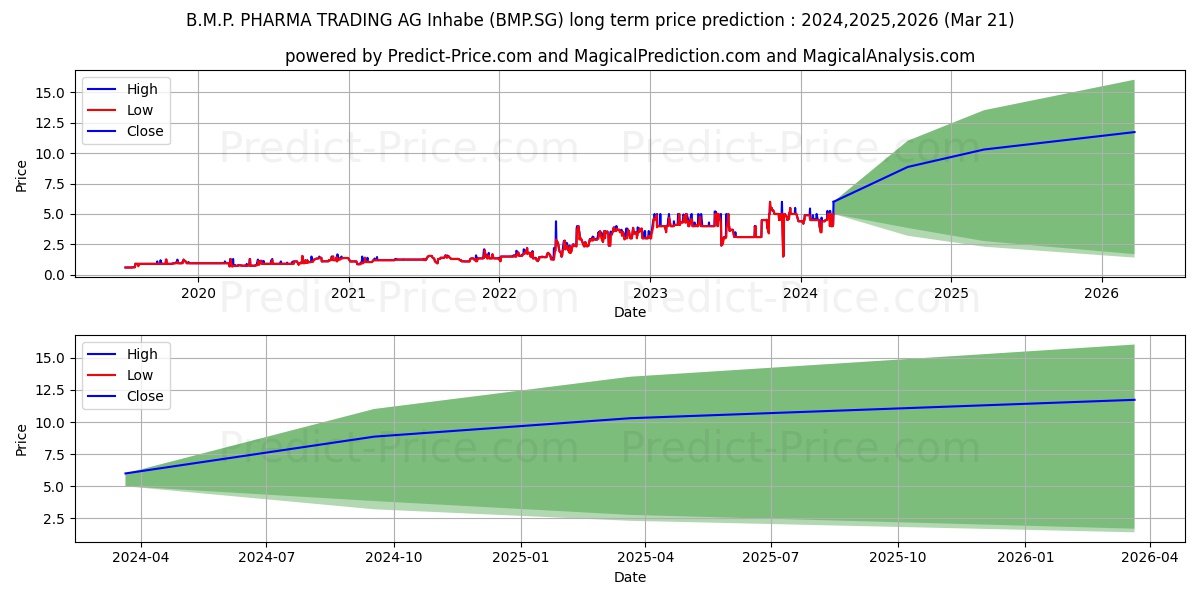 B.M.P. PHARMA TRADING AG Inhabe stock long term price prediction: 2024,2025,2026|BMP.SG: 8.2636