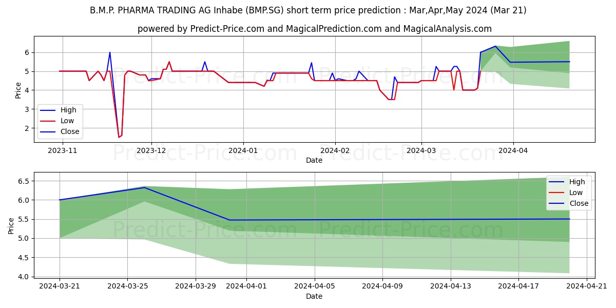 B.M.P. PHARMA TRADING AG Inhabe stock short term price prediction: Apr,May,Jun 2024|BMP.SG: 8.26