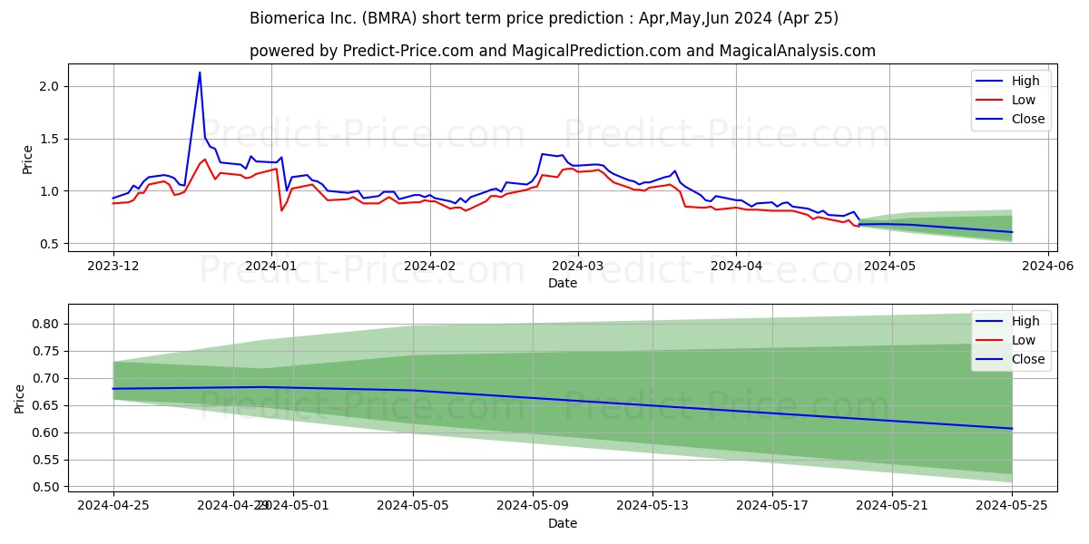 Biomerica, Inc. stock short term price prediction: May,Jun,Jul 2024|BMRA: 1.191