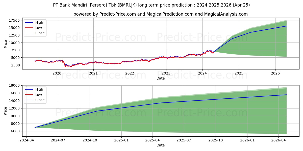 Bank Mandiri (Persero) Tbk. stock long term price prediction: 2024,2025,2026|BMRI.JK: 12433.3647