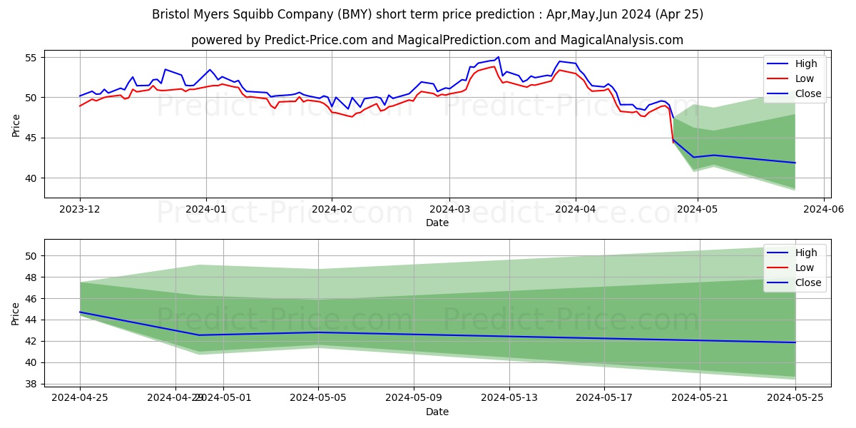 Bristol-Myers Squibb Company stock short term price prediction: Apr,May,Jun 2024|BMY: 55.67