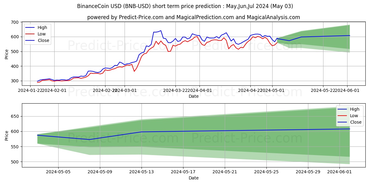 BinanceCoin short term price prediction: Apr,May,Jun 2024|BNB: 759.22$