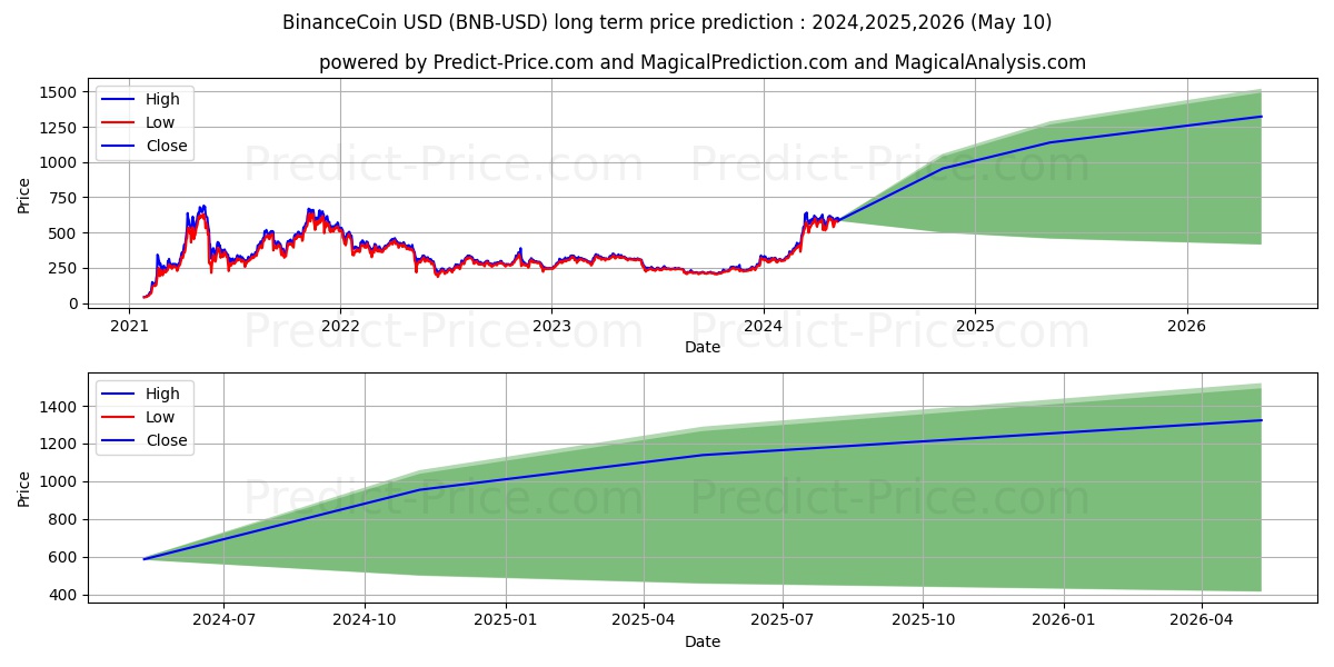 BinanceCoin long term price prediction: 2024,2025,2026|BNB: 1195.5823$