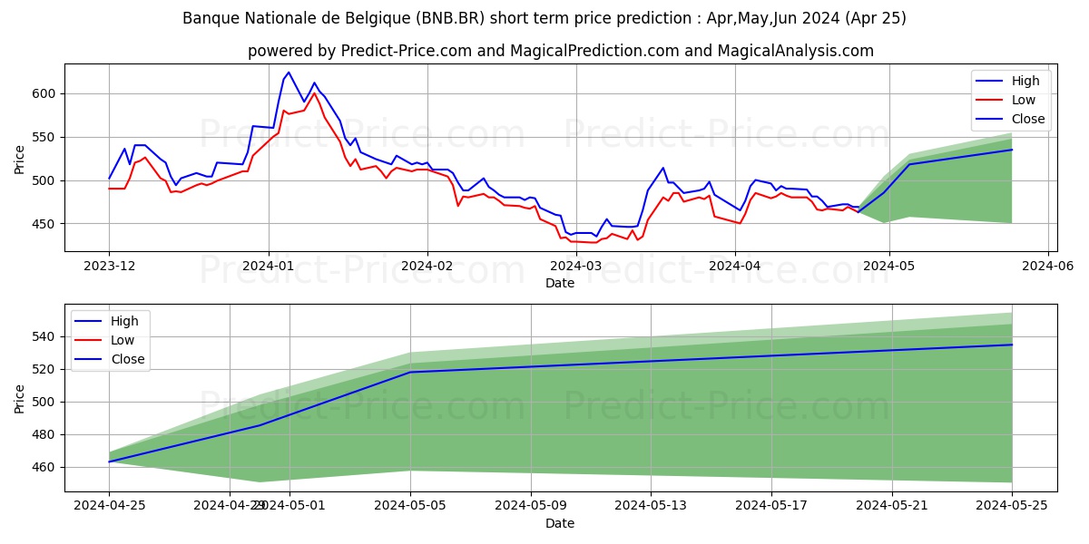 BQUE NAT. BELGIQUE stock short term price prediction: Apr,May,Jun 2024|BNB.BR: 672.0592226505279995762975886464119
