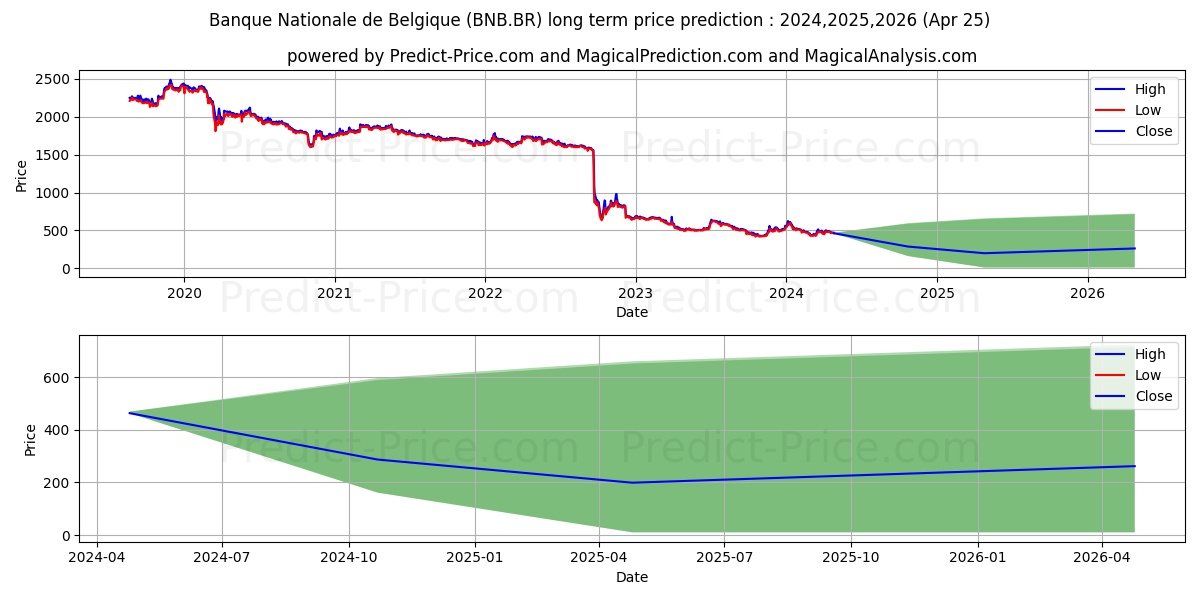 BQUE NAT. BELGIQUE stock long term price prediction: 2024,2025,2026|BNB.BR: 567.0762