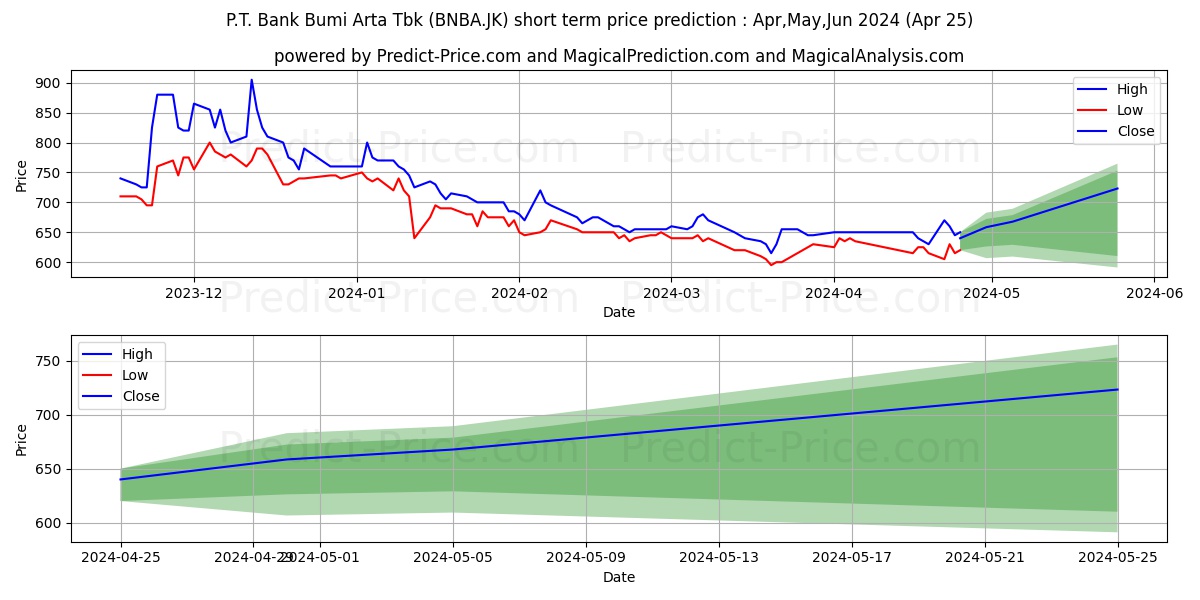Bank Bumi Arta Tbk. stock short term price prediction: May,Jun,Jul 2024|BNBA.JK: 749.3713505268096923828125000000000