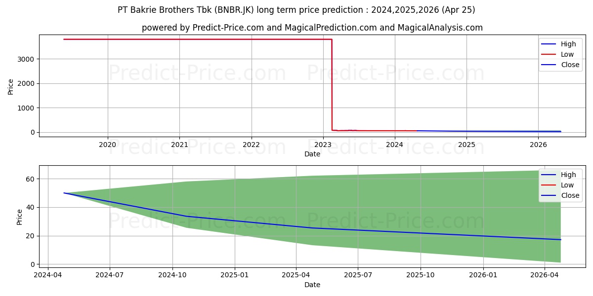 Bakrie & Brothers Tbk stock long term price prediction: 2024,2025,2026|BNBR.JK: 59.2553
