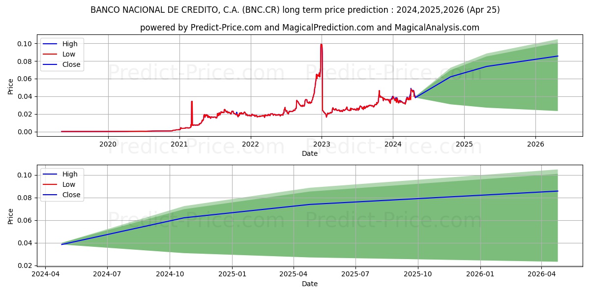 BANCO NACIONAL DE CREDITO, C.A. stock long term price prediction: 2024,2025,2026|BNC.CR: 0.0613
