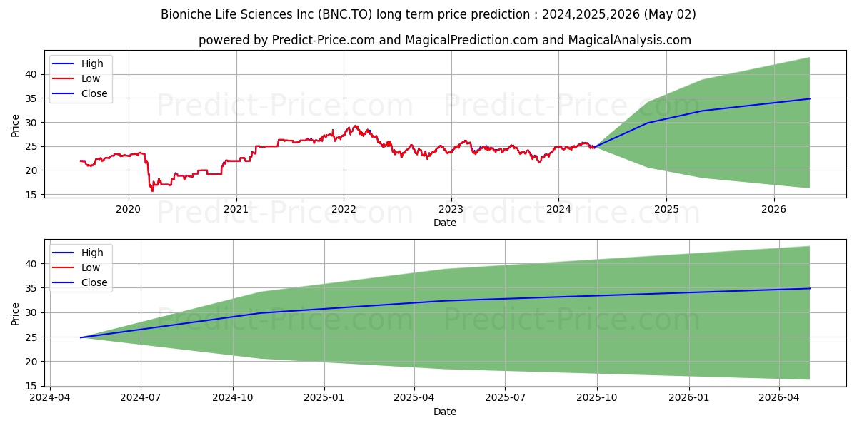 PURPOSE CDN FINANCIAL INCOME FU stock long term price prediction: 2024,2025,2026|BNC.TO: 34.6913
