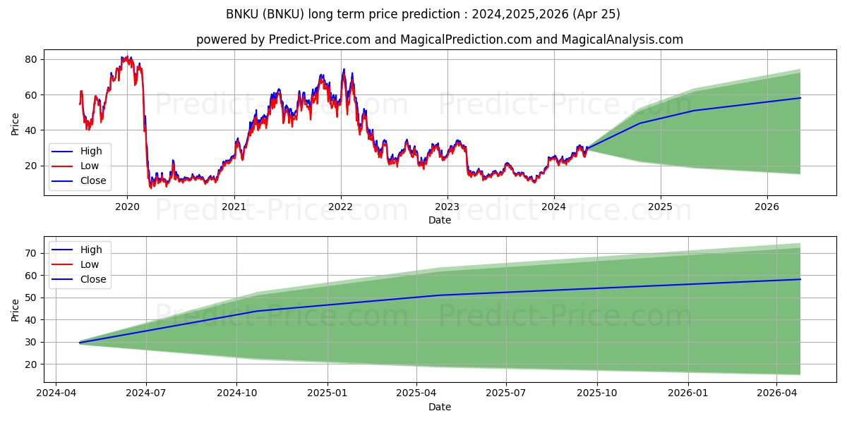 MicroSectors U.S. Big Banks Ind stock long term price prediction: 2024,2025,2026|BNKU: 45.8931