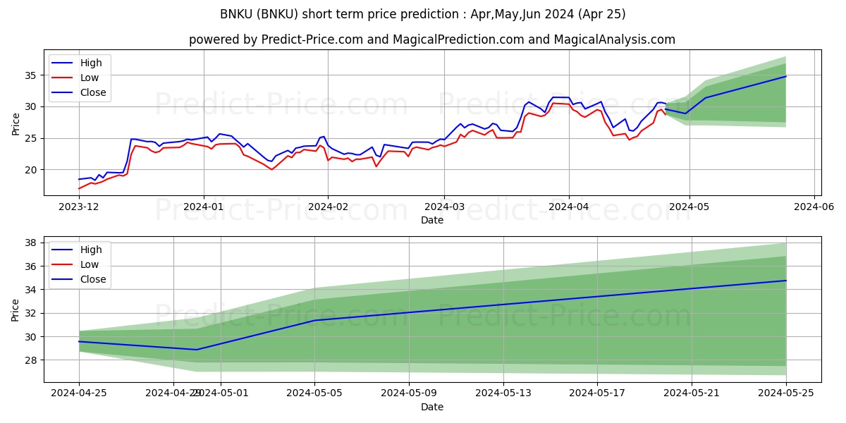 MicroSectors U.S. Big Banks Ind stock short term price prediction: May,Jun,Jul 2024|BNKU: 45.89