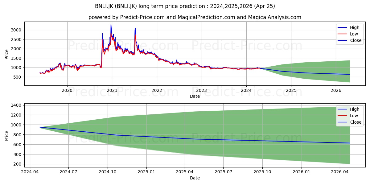 Bank Permata Tbk. stock long term price prediction: 2024,2025,2026|BNLI.JK: 1144.1009