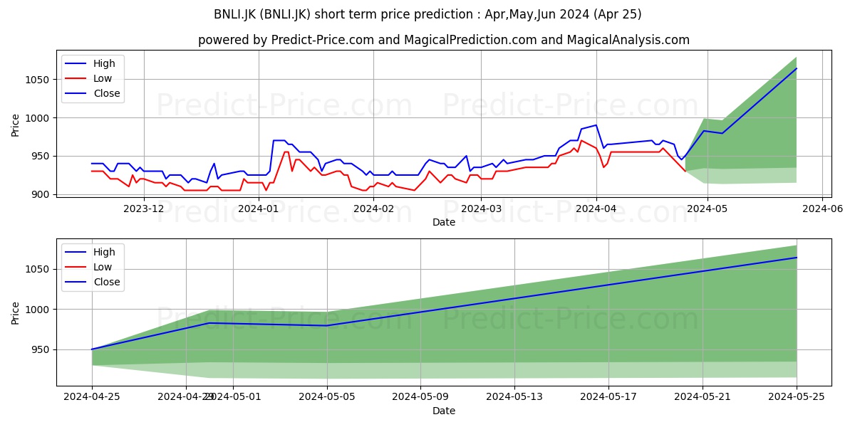 Bank Permata Tbk. stock short term price prediction: May,Jun,Jul 2024|BNLI.JK: 1,144.1008706092834472656250000000000