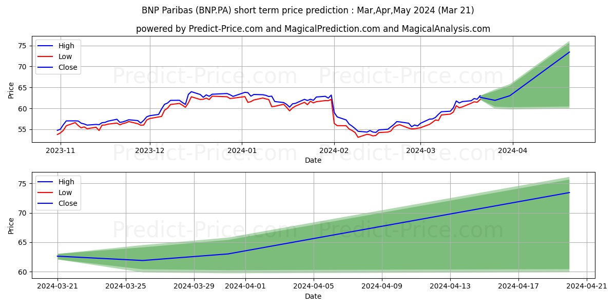 BNP PARIBAS ACT.A stock short term price prediction: Apr,May,Jun 2024|BNP.PA: 92.78