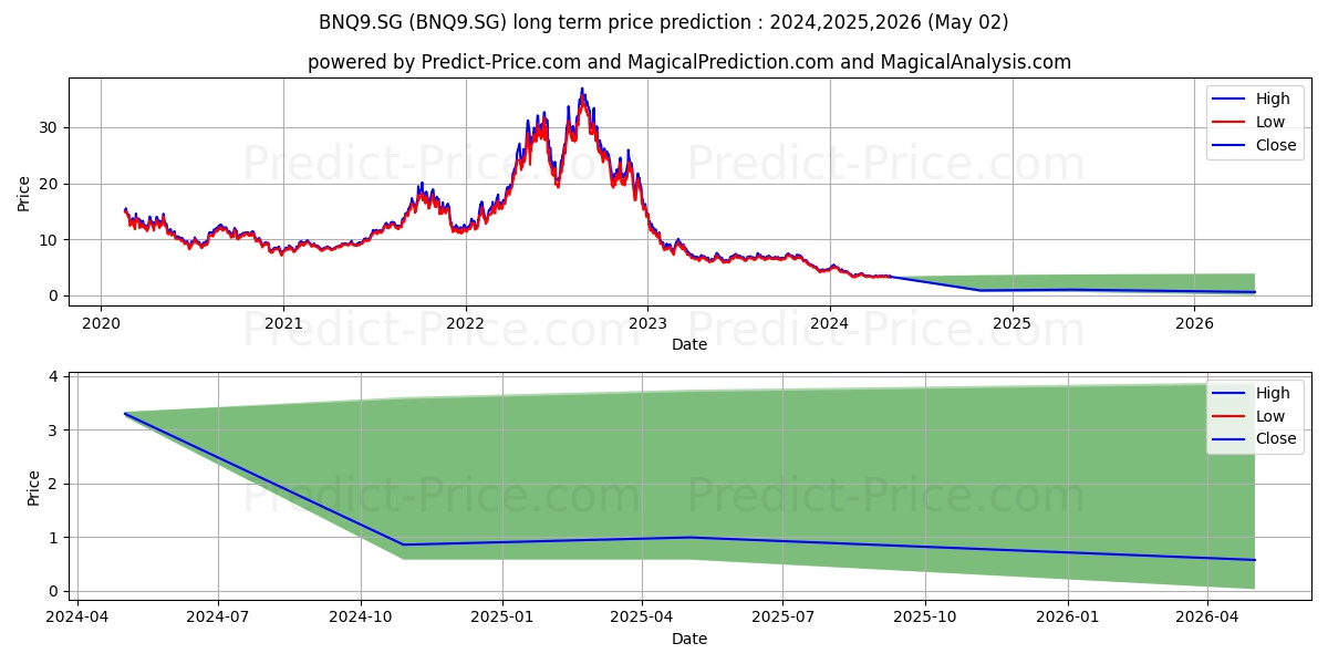 BNP HENRY HUB ERDGAS (TR) ETC stock long term price prediction: 2024,2025,2026|BNQ9.SG: 3.891