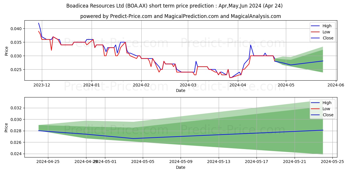 BOADICEA FPO stock short term price prediction: Apr,May,Jun 2024|BOA.AX: 0.033