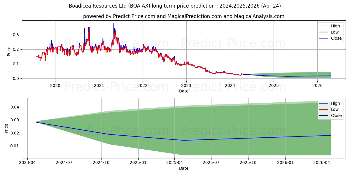 BOADICEA FPO stock long term price prediction: 2024,2025,2026|BOA.AX: 0.0331