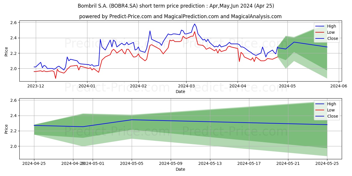 BOMBRIL     PN stock short term price prediction: May,Jun,Jul 2024|BOBR4.SA: 4.40