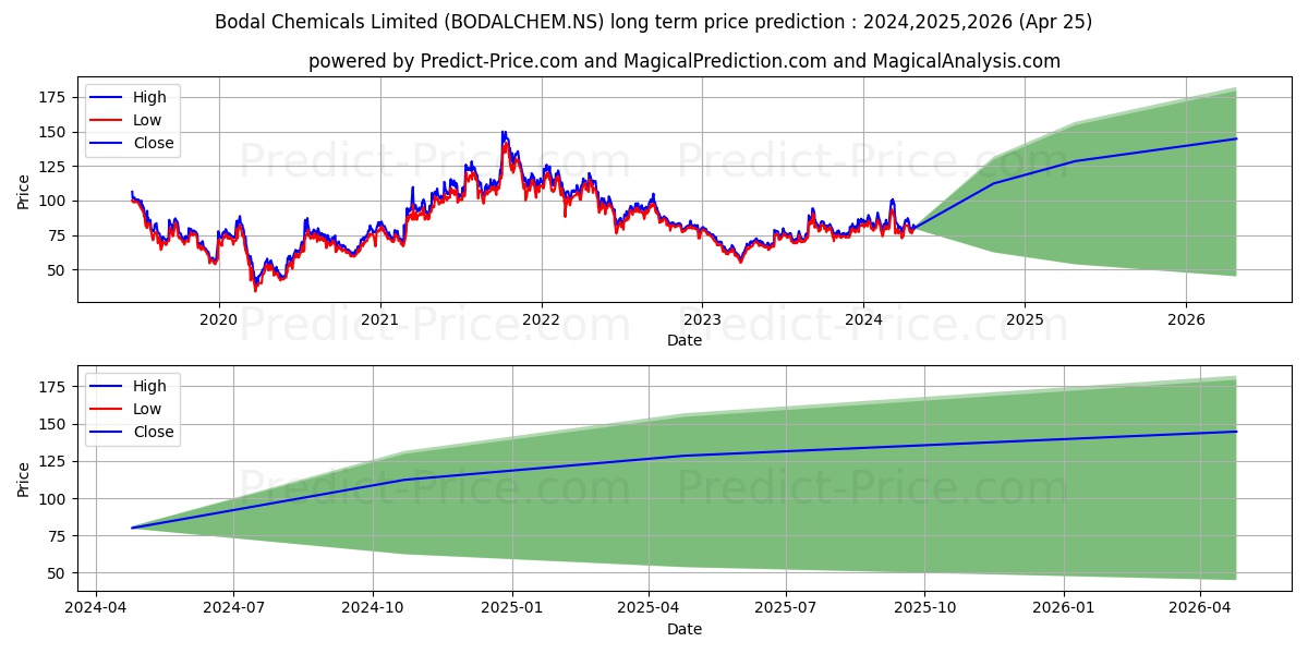 BODAL CHEMICALS stock long term price prediction: 2024,2025,2026|BODALCHEM.NS: 127.7978