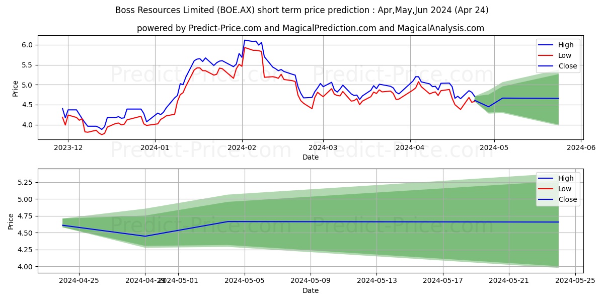 BOSS EN FPO stock short term price prediction: Apr,May,Jun 2024|BOE.AX: 10.77