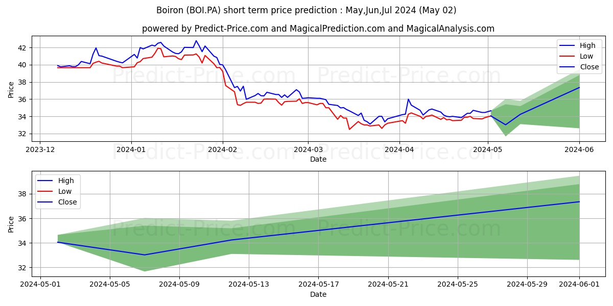 BOIRON stock short term price prediction: Apr,May,Jun 2024|BOI.PA: 43.73
