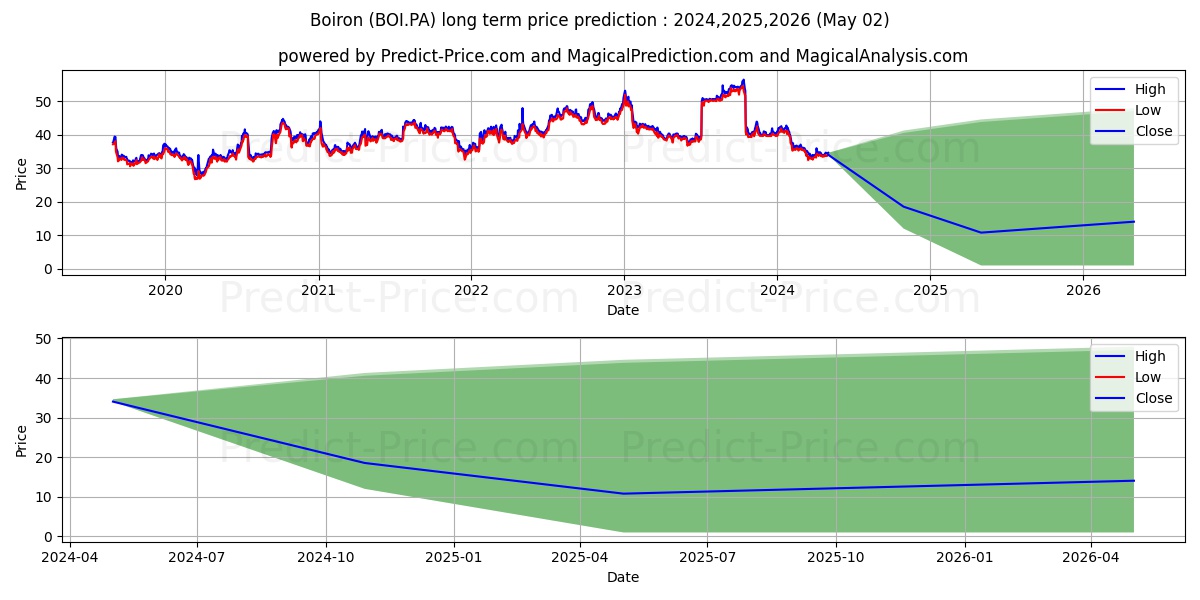 BOIRON stock long term price prediction: 2024,2025,2026|BOI.PA: 43.9795