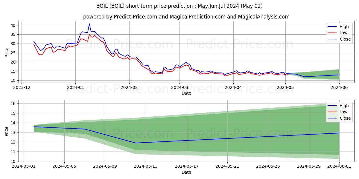 ProShares Ultra Bloomberg Natur stock short term price prediction: May,Jun,Jul 2024|BOIL: 20.78