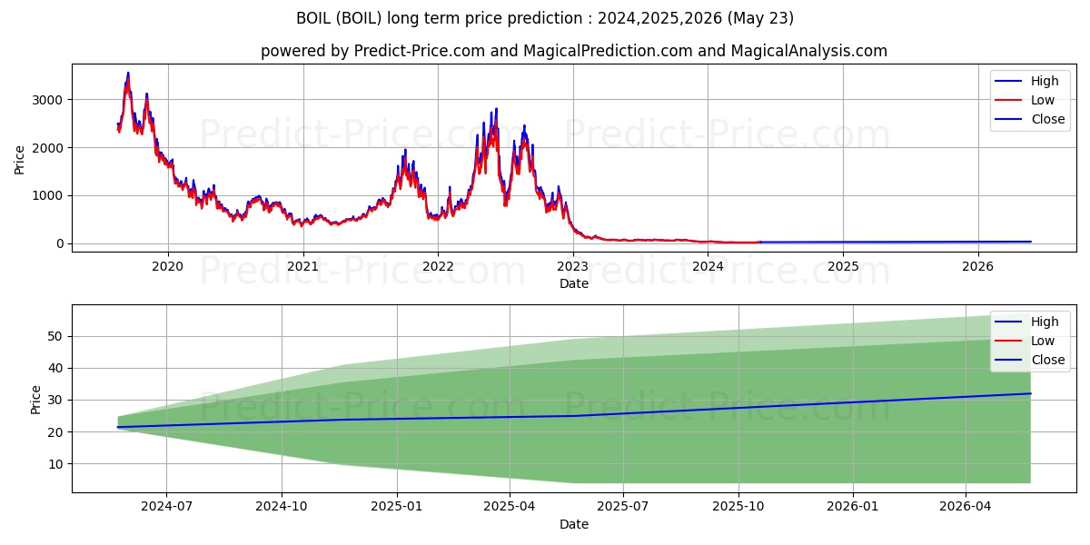 ProShares Ultra Bloomberg Natur stock long term price prediction: 2024,2025,2026|BOIL: 18.1233