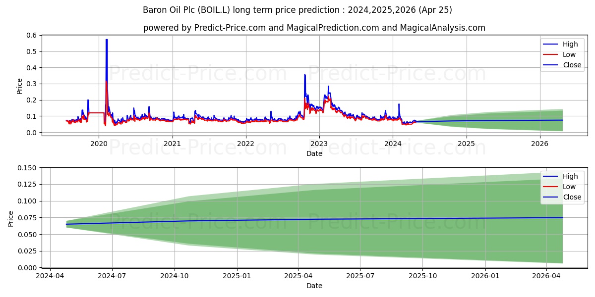 BARON OIL PLC ORD 0.025P stock long term price prediction: 2024,2025,2026|BOIL.L: 0.0992