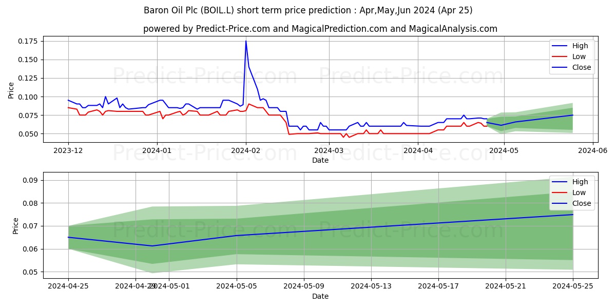 BARON OIL PLC ORD 0.025P stock short term price prediction: May,Jun,Jul 2024|BOIL.L: 0.099