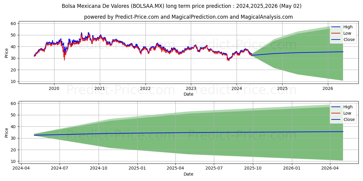 BOLSA MEXICANA DE VALORES SAB D stock long term price prediction: 2024,2025,2026|BOLSAA.MX: 53.8044