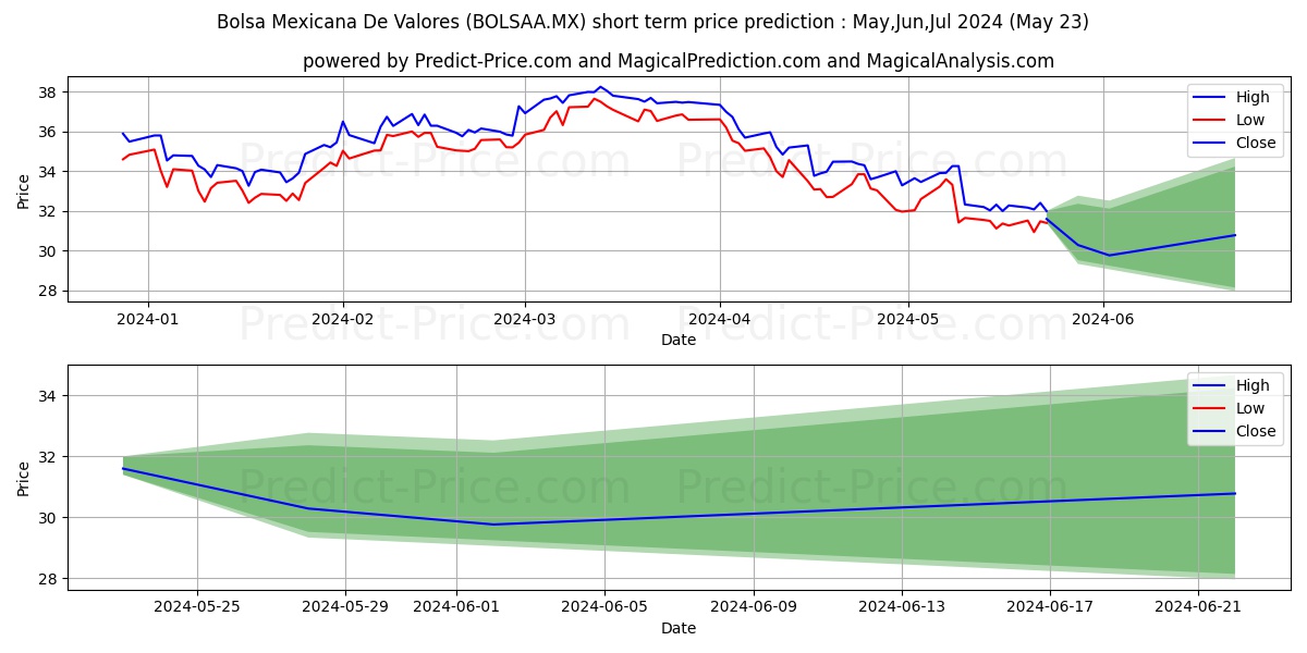 BOLSA MEXICANA DE VALORES SAB D stock short term price prediction: May,Jun,Jul 2024|BOLSAA.MX: 53.80