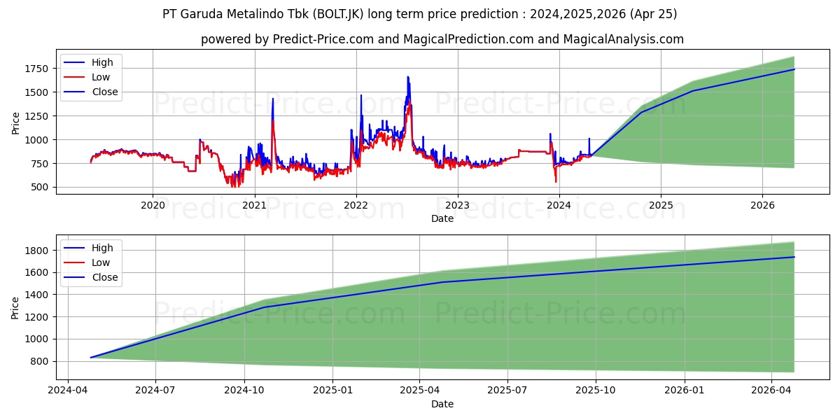 Garuda Metalindo Tbk. stock long term price prediction: 2024,2025,2026|BOLT.JK: 1275.5397